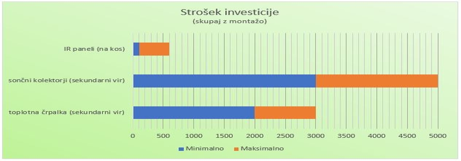 Strošek investicije